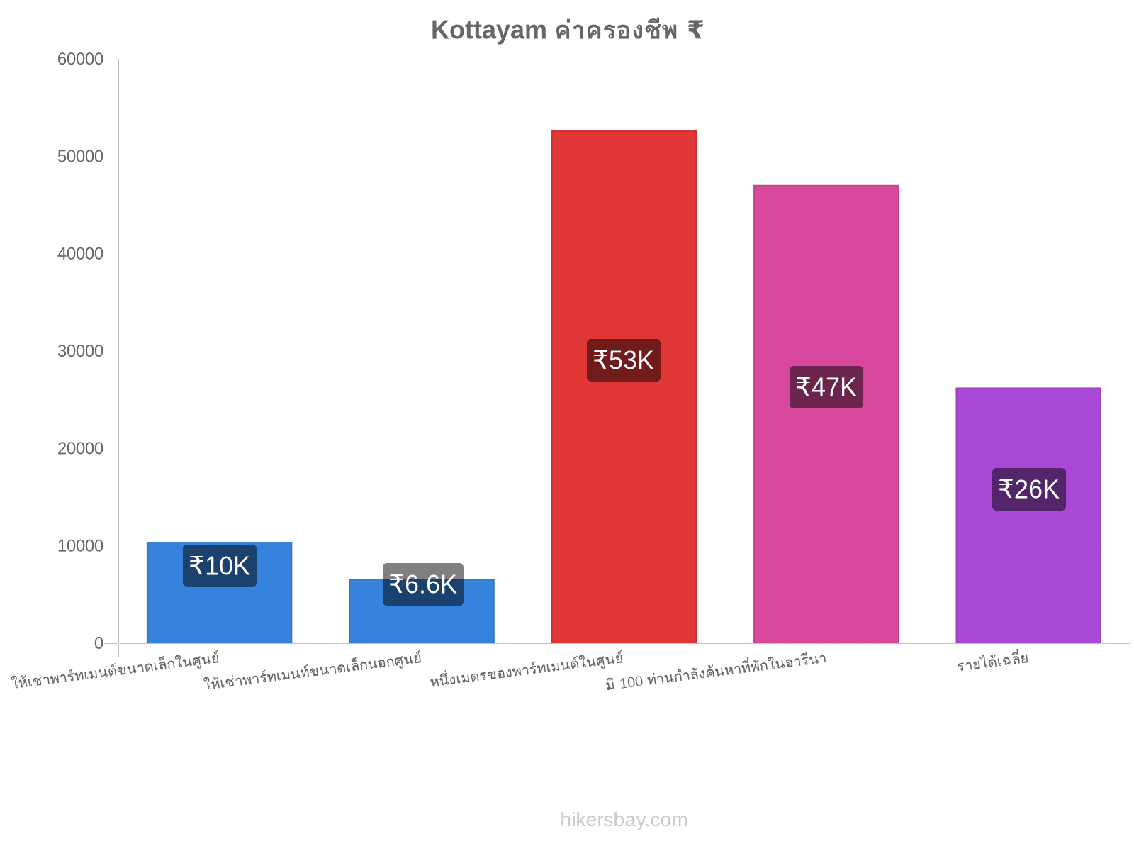 Kottayam ค่าครองชีพ hikersbay.com