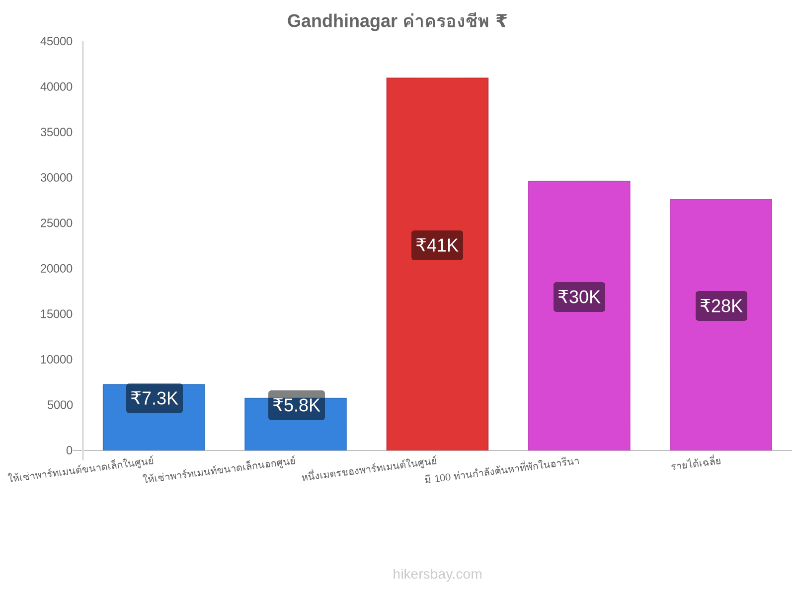 Gandhinagar ค่าครองชีพ hikersbay.com