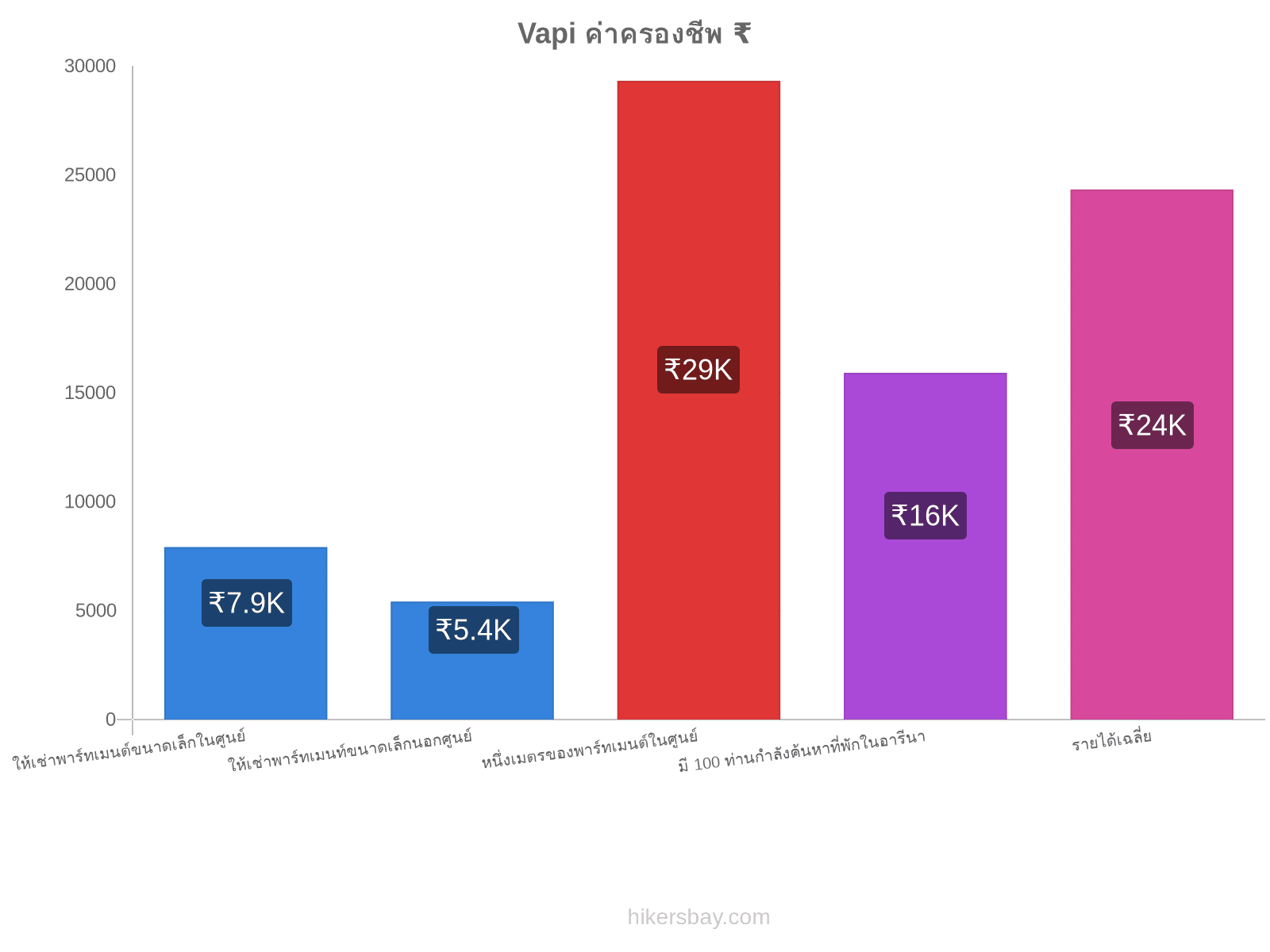 Vapi ค่าครองชีพ hikersbay.com