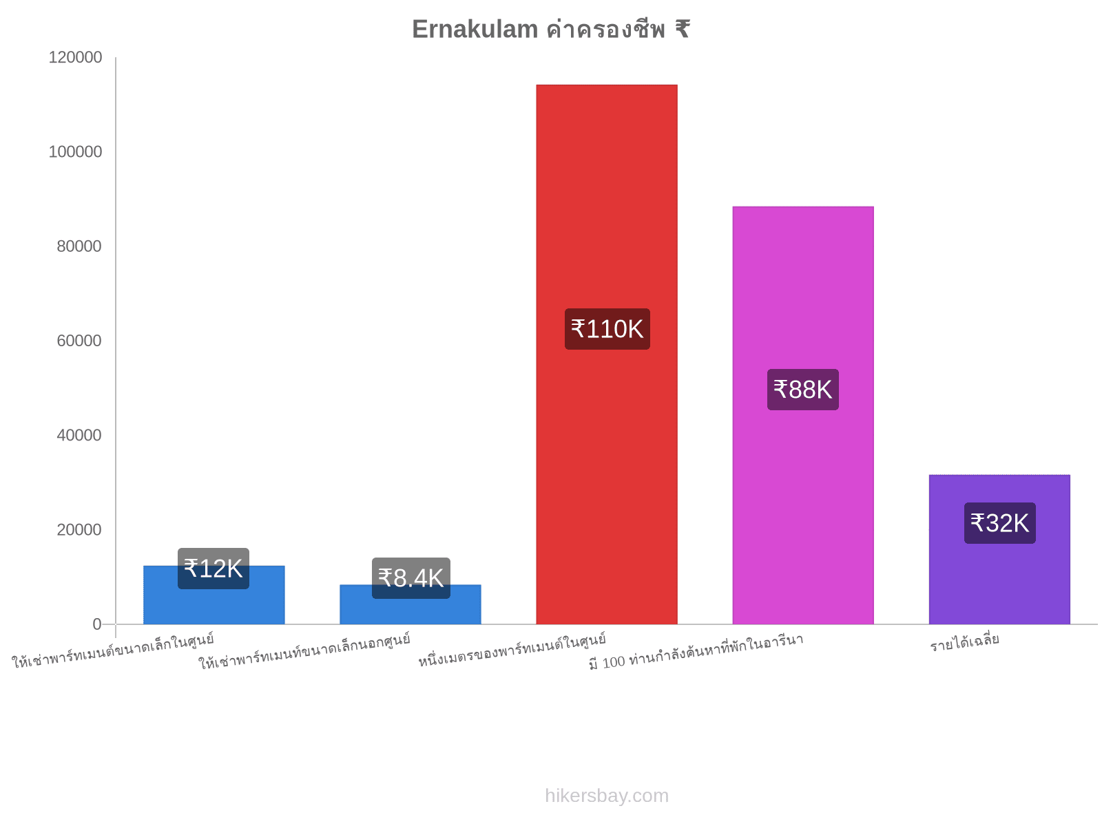 Ernakulam ค่าครองชีพ hikersbay.com