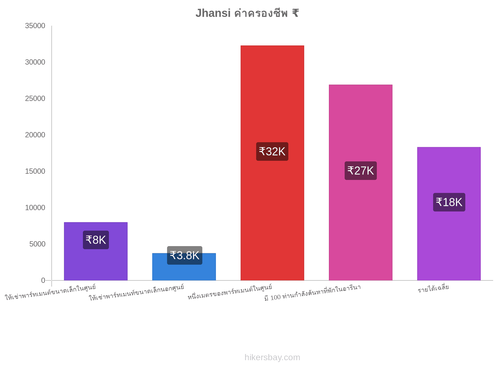 Jhansi ค่าครองชีพ hikersbay.com