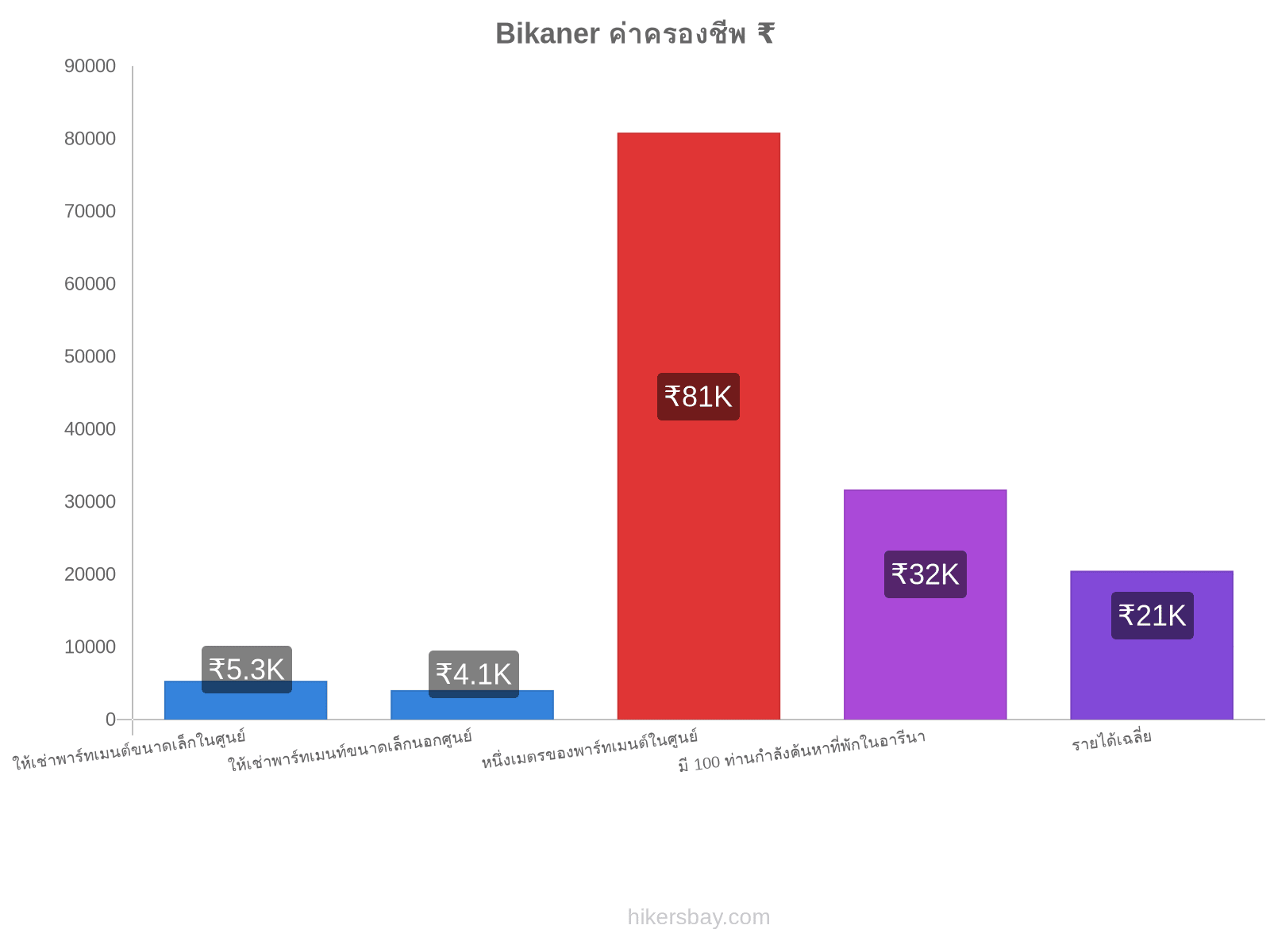 Bikaner ค่าครองชีพ hikersbay.com