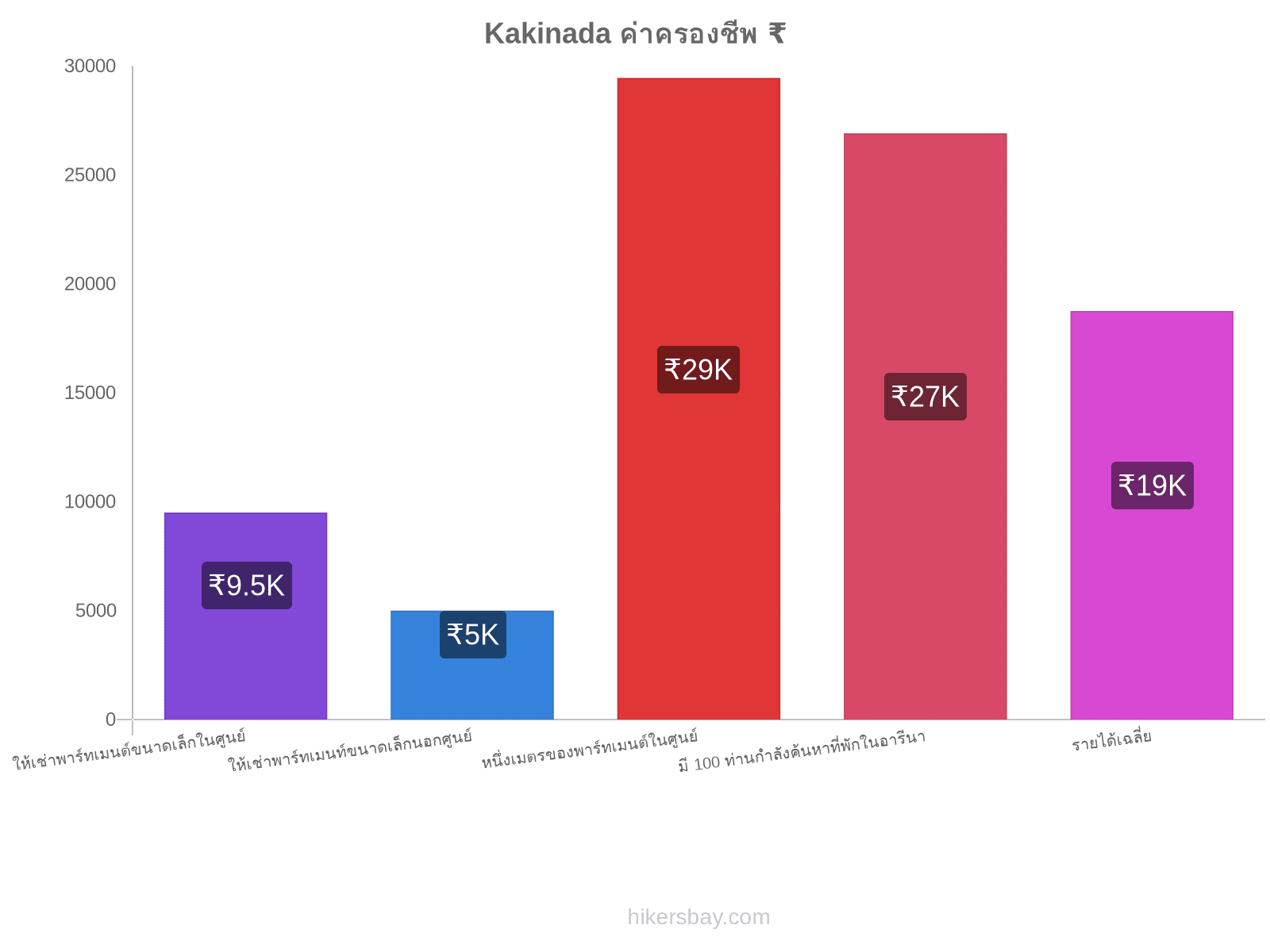 Kakinada ค่าครองชีพ hikersbay.com