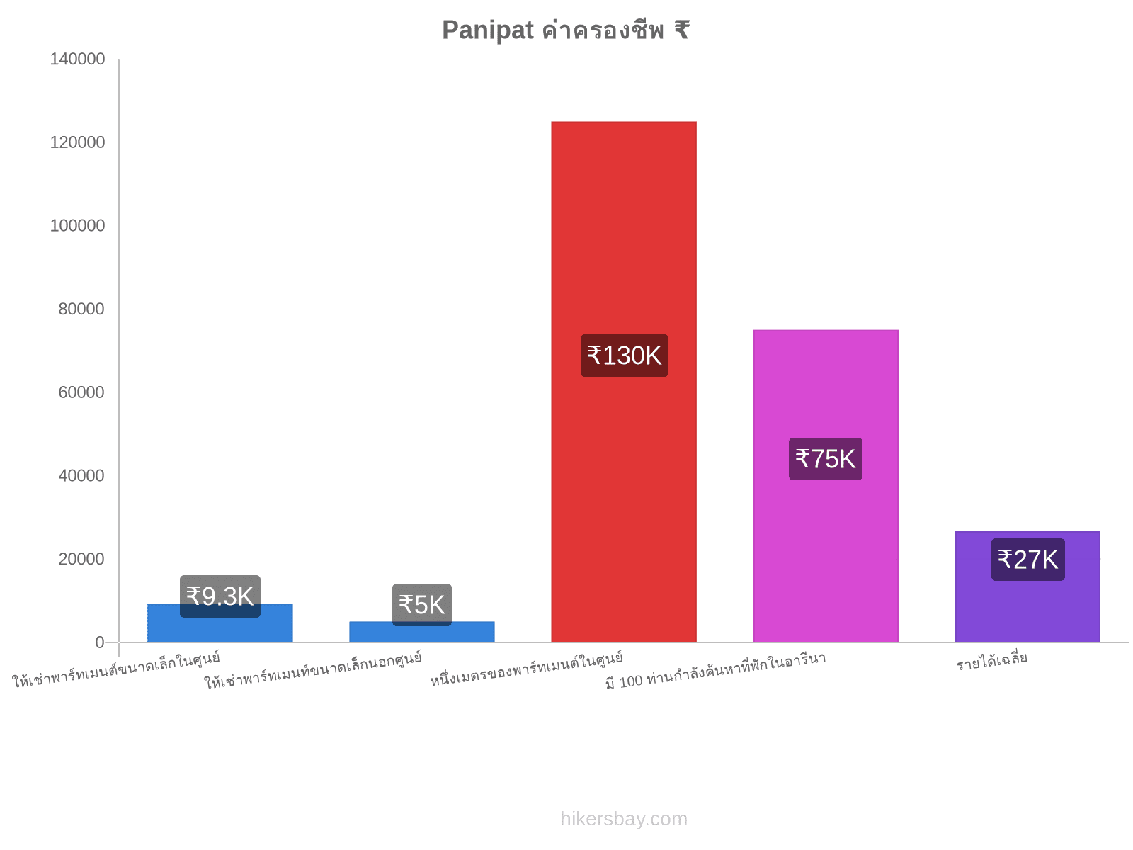 Panipat ค่าครองชีพ hikersbay.com