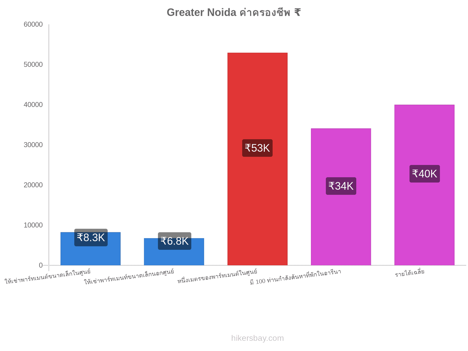 Greater Noida ค่าครองชีพ hikersbay.com