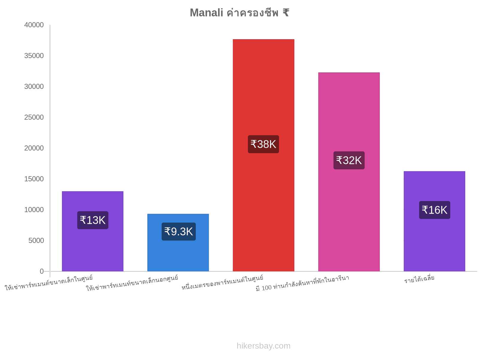 Manali ค่าครองชีพ hikersbay.com