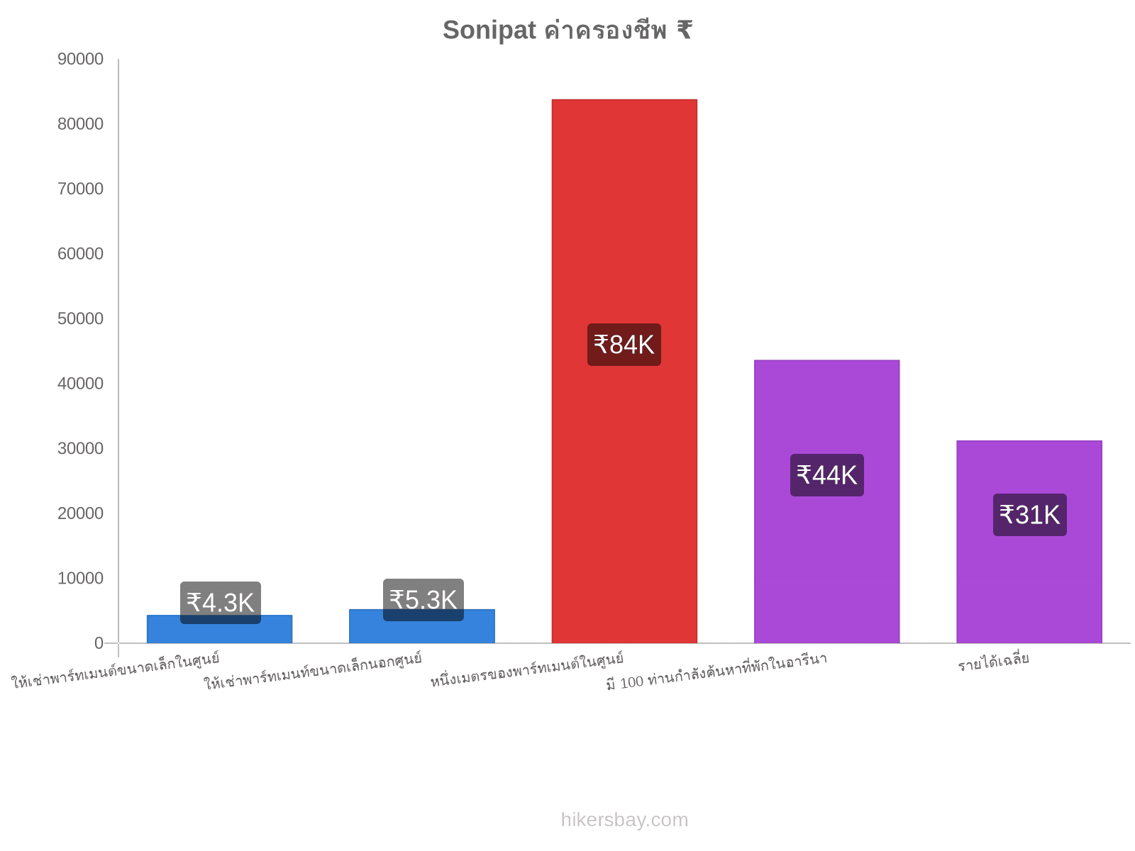 Sonipat ค่าครองชีพ hikersbay.com