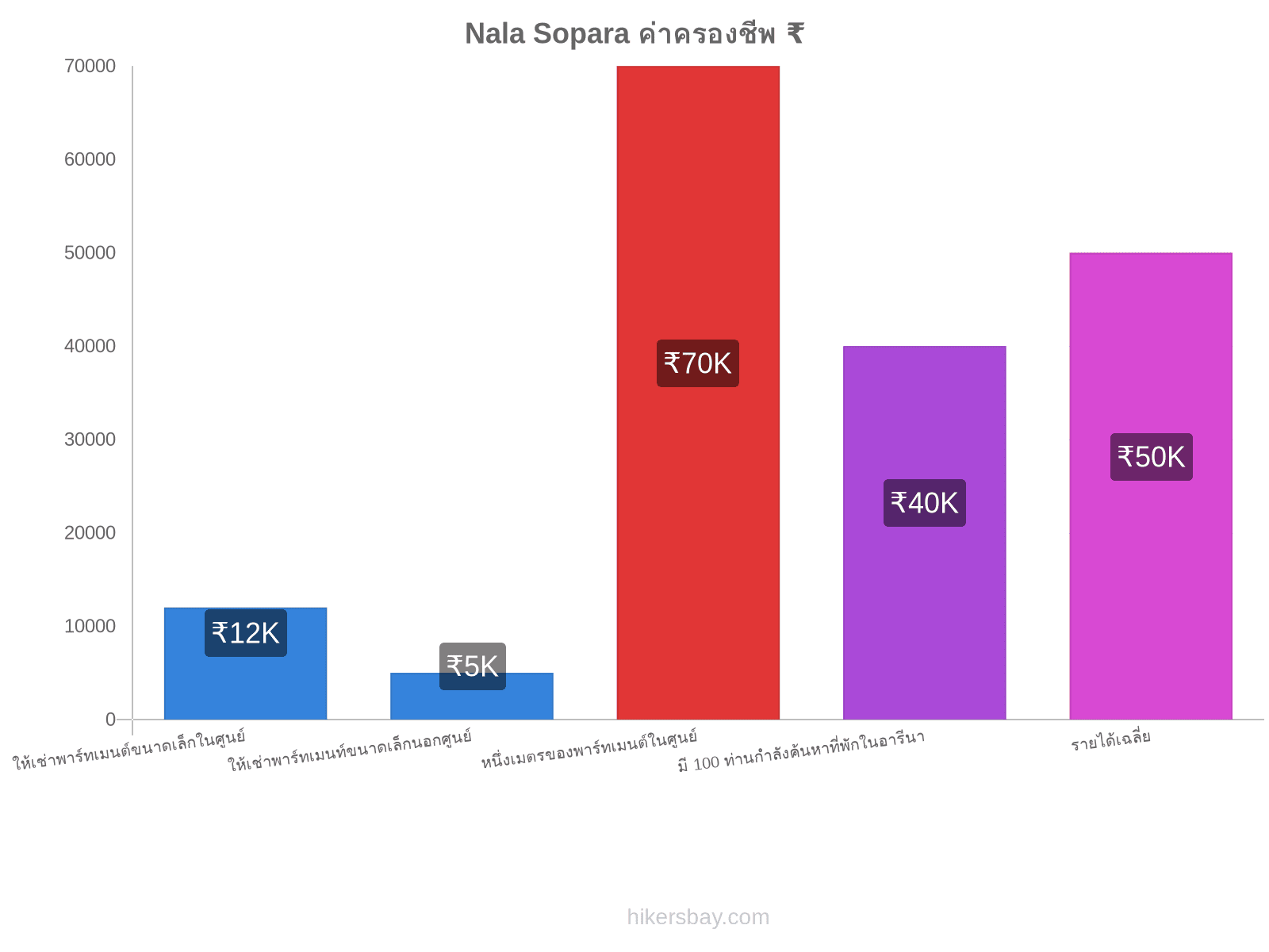 Nala Sopara ค่าครองชีพ hikersbay.com
