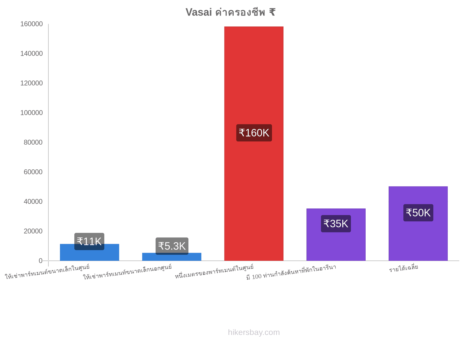 Vasai ค่าครองชีพ hikersbay.com