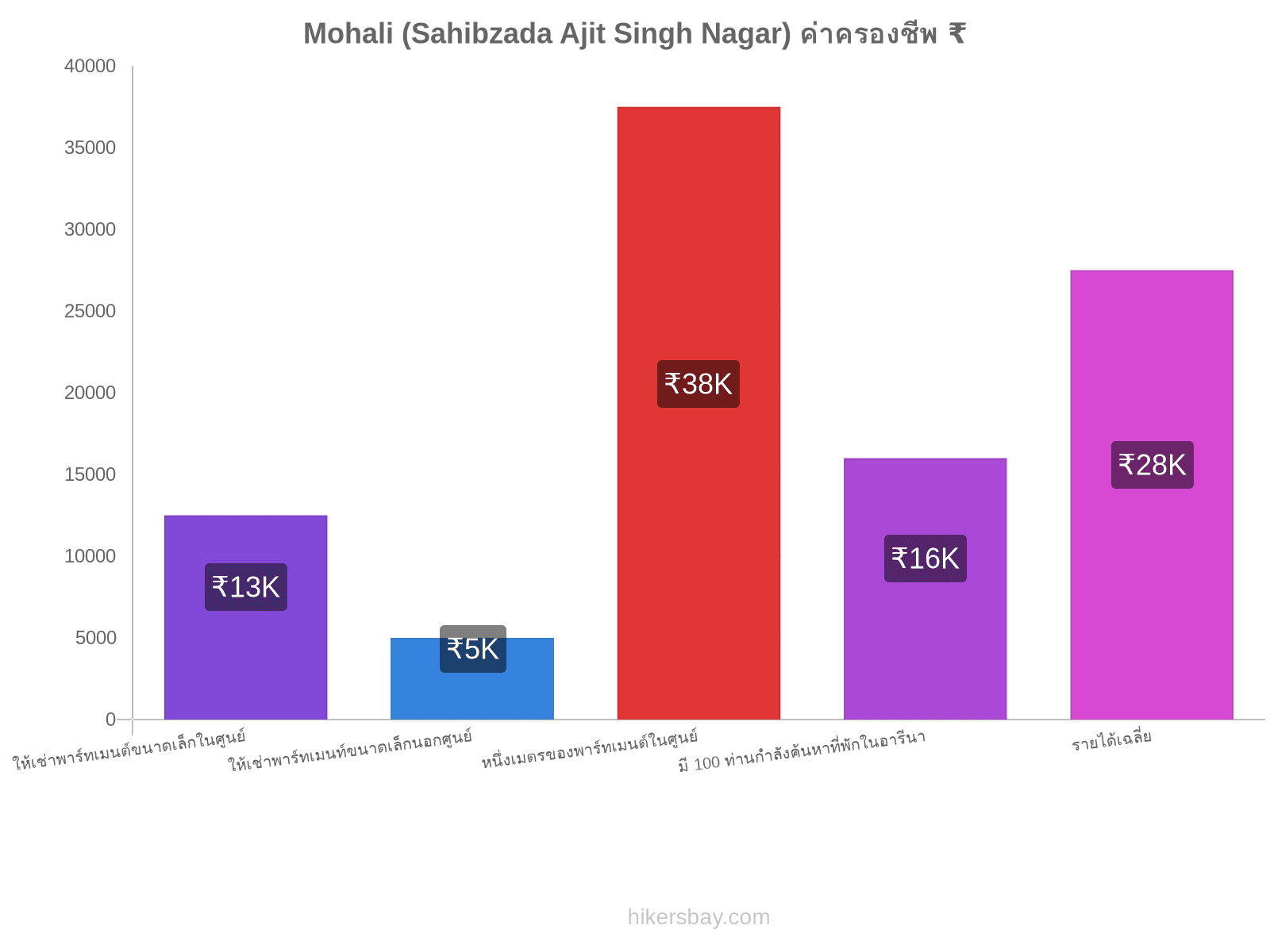 Mohali (Sahibzada Ajit Singh Nagar) ค่าครองชีพ hikersbay.com