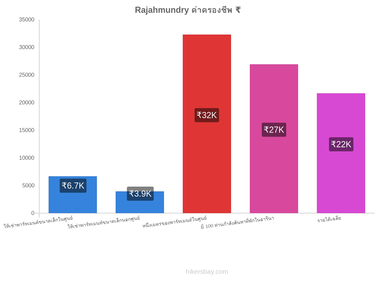 Rajahmundry ค่าครองชีพ hikersbay.com