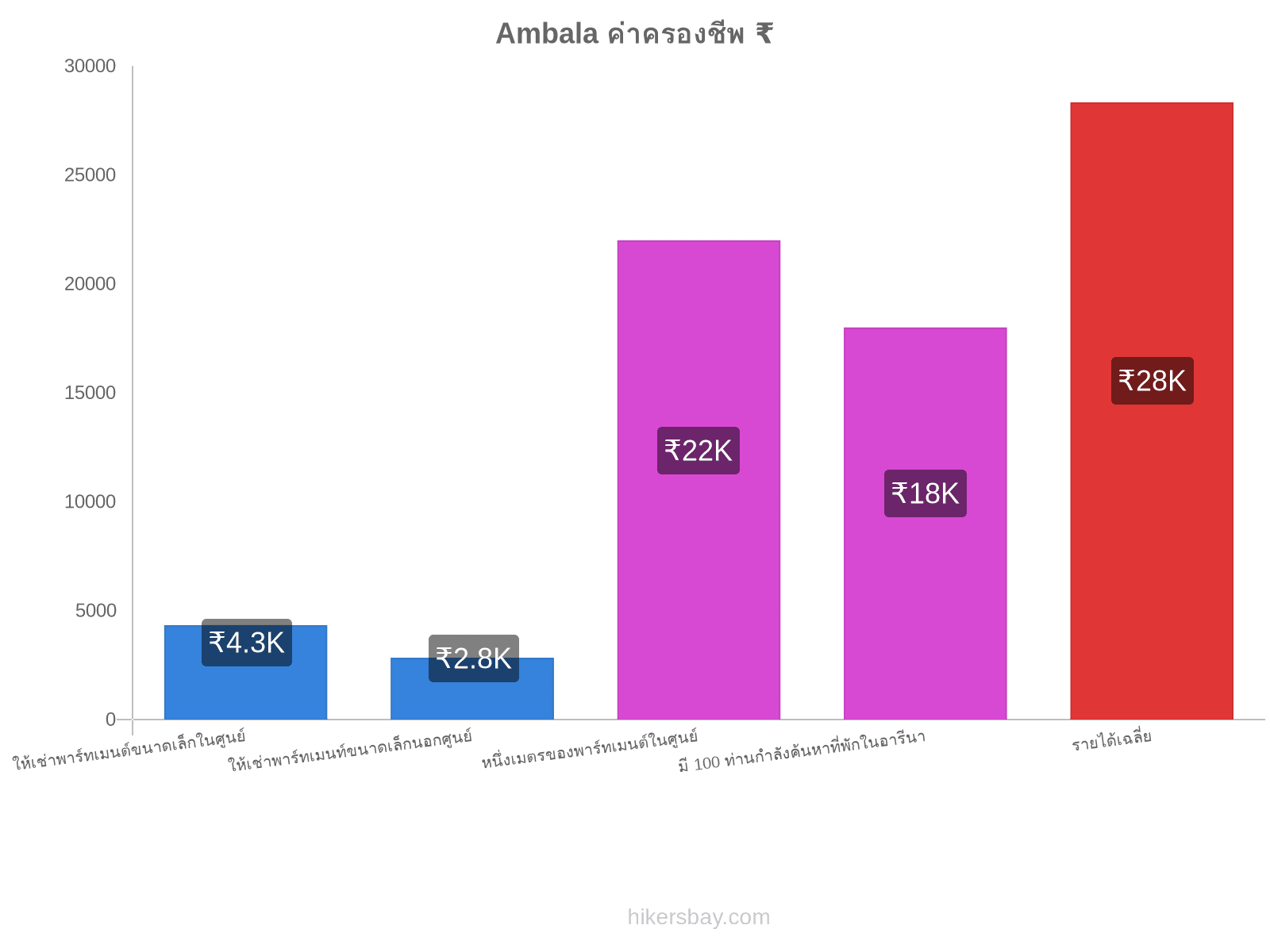 Ambala ค่าครองชีพ hikersbay.com