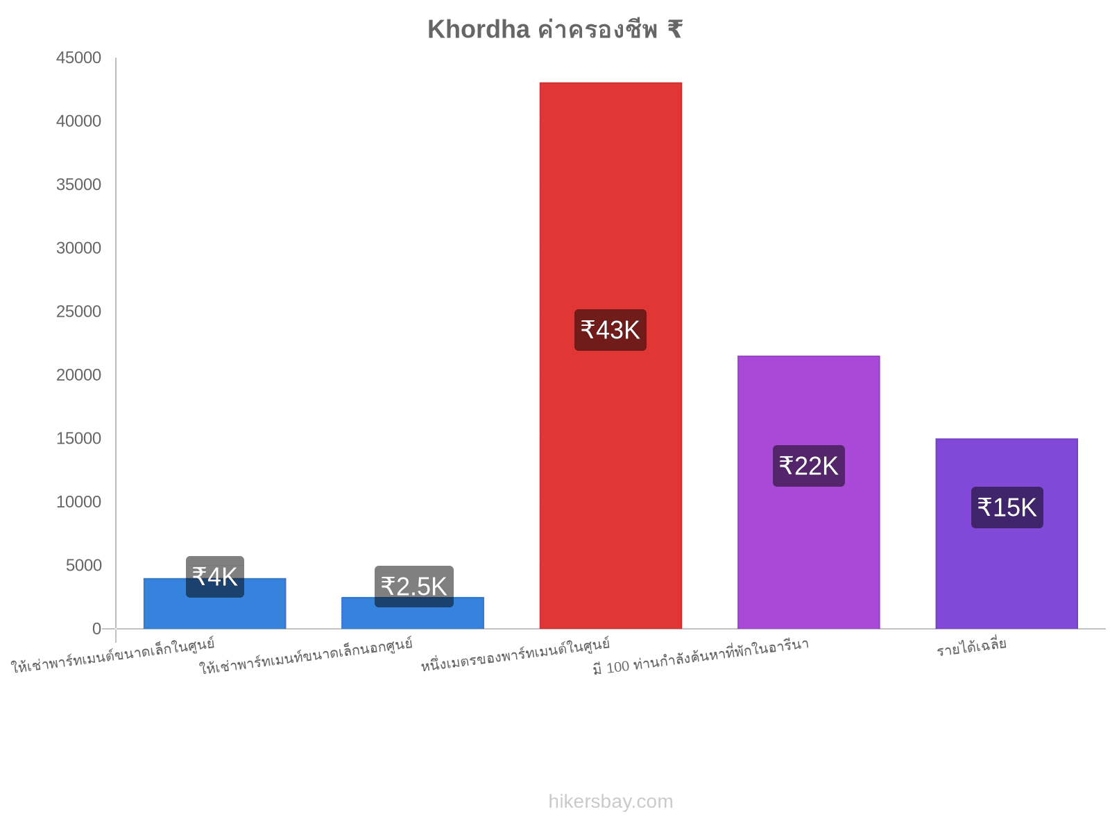 Khordha ค่าครองชีพ hikersbay.com