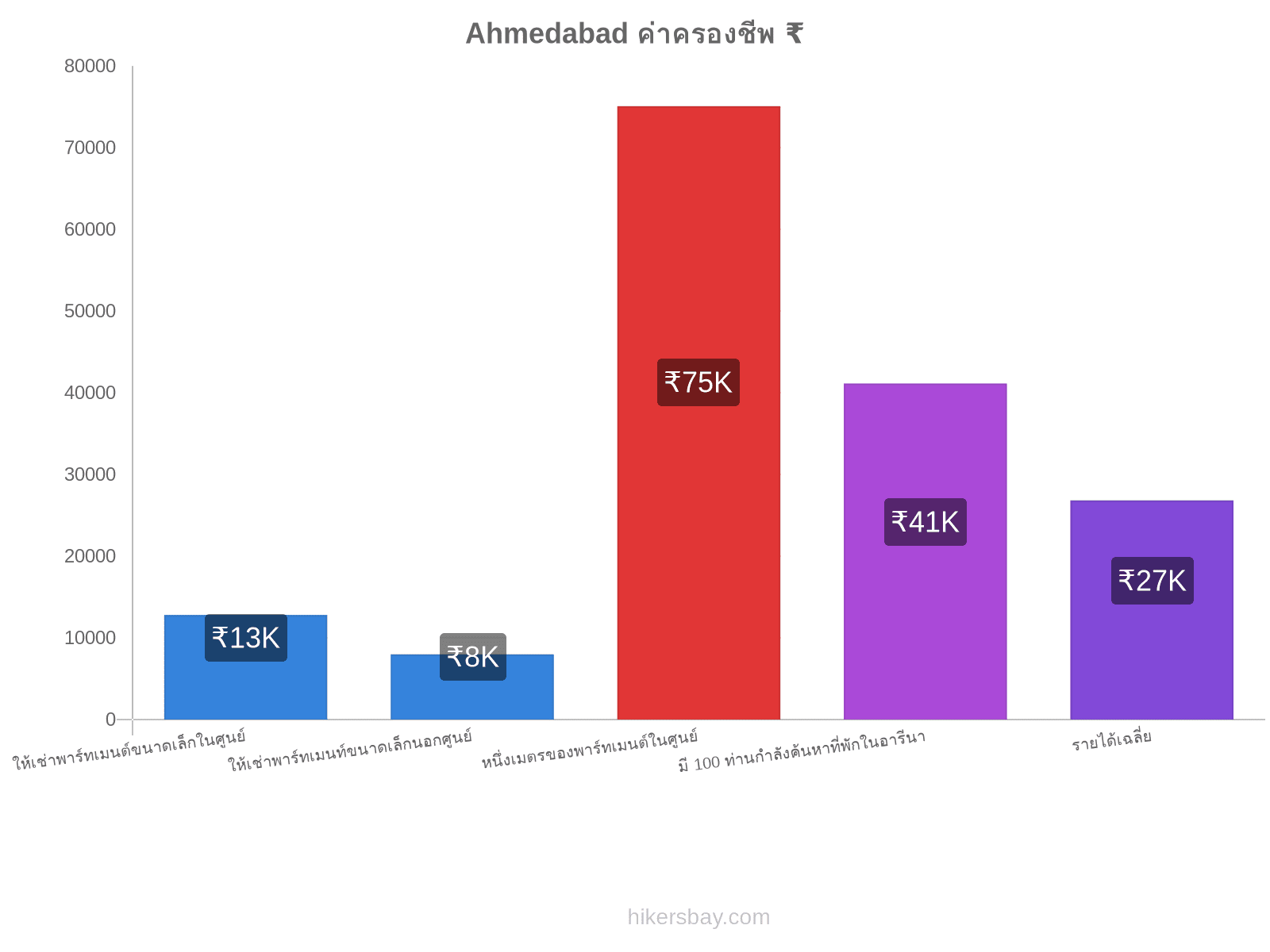 Ahmedabad ค่าครองชีพ hikersbay.com