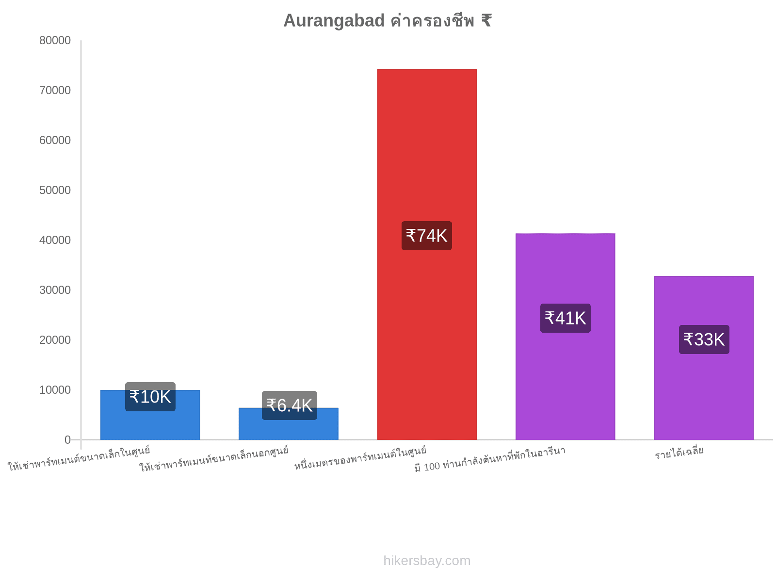 Aurangabad ค่าครองชีพ hikersbay.com