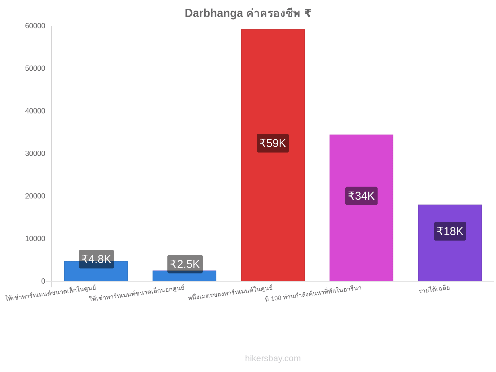 Darbhanga ค่าครองชีพ hikersbay.com