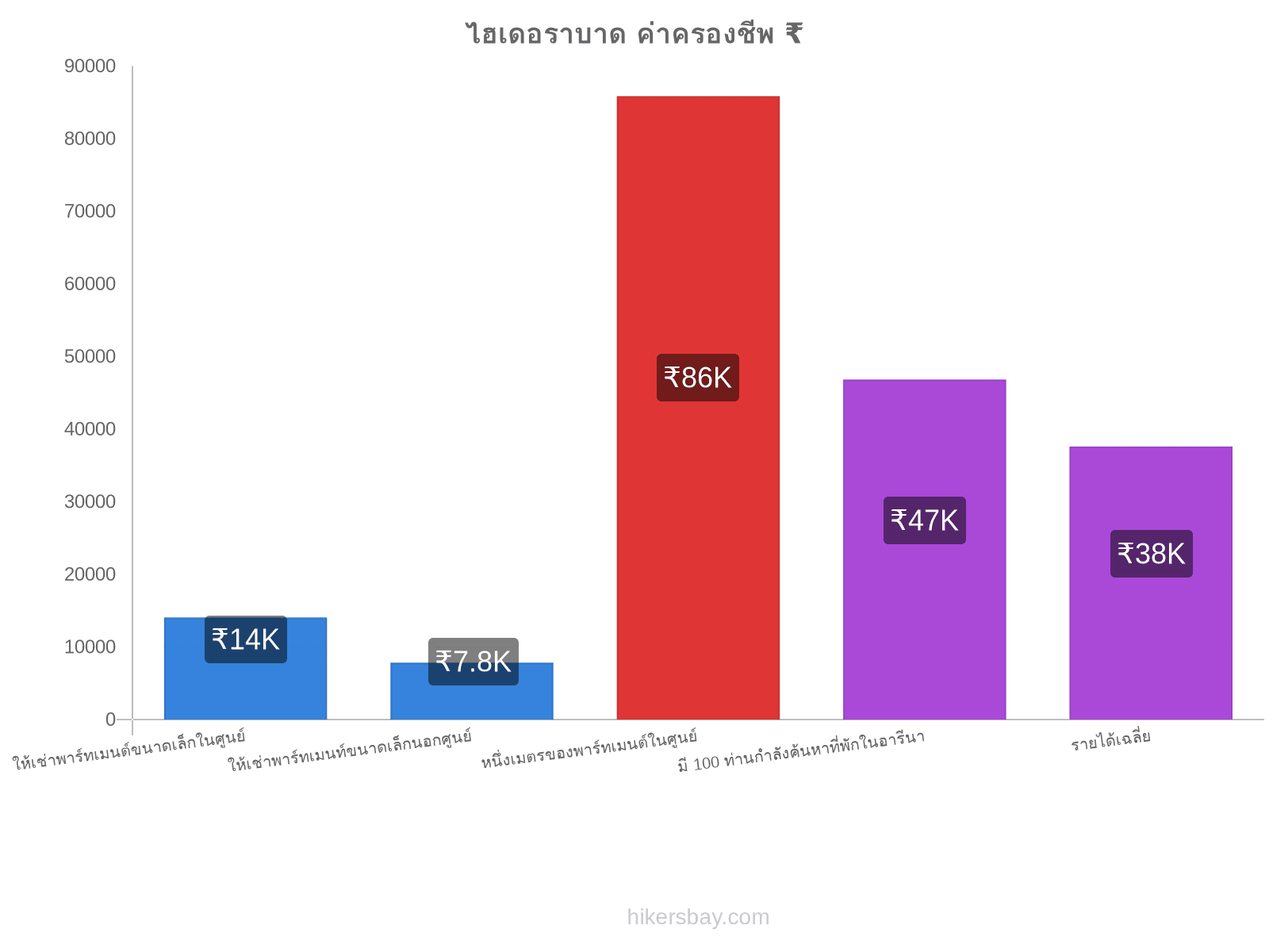 ไฮเดอราบาด ค่าครองชีพ hikersbay.com