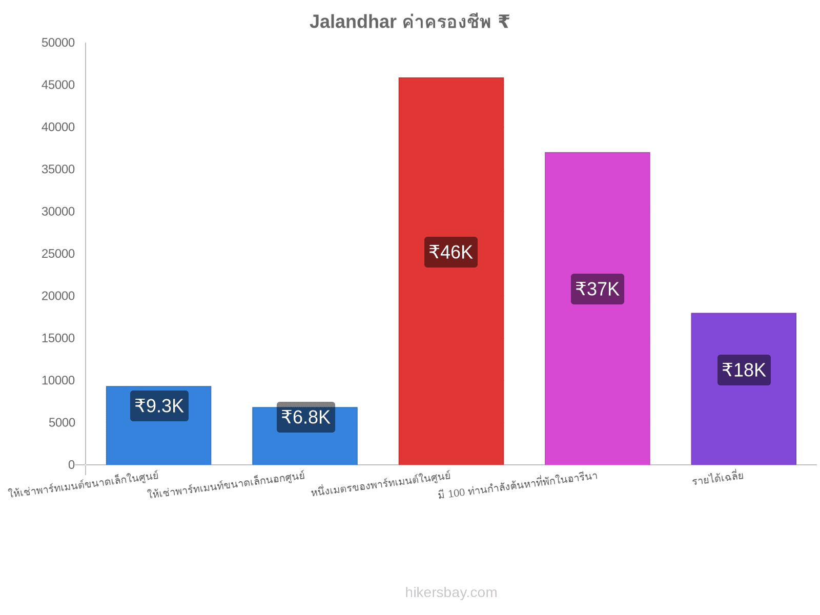 Jalandhar ค่าครองชีพ hikersbay.com