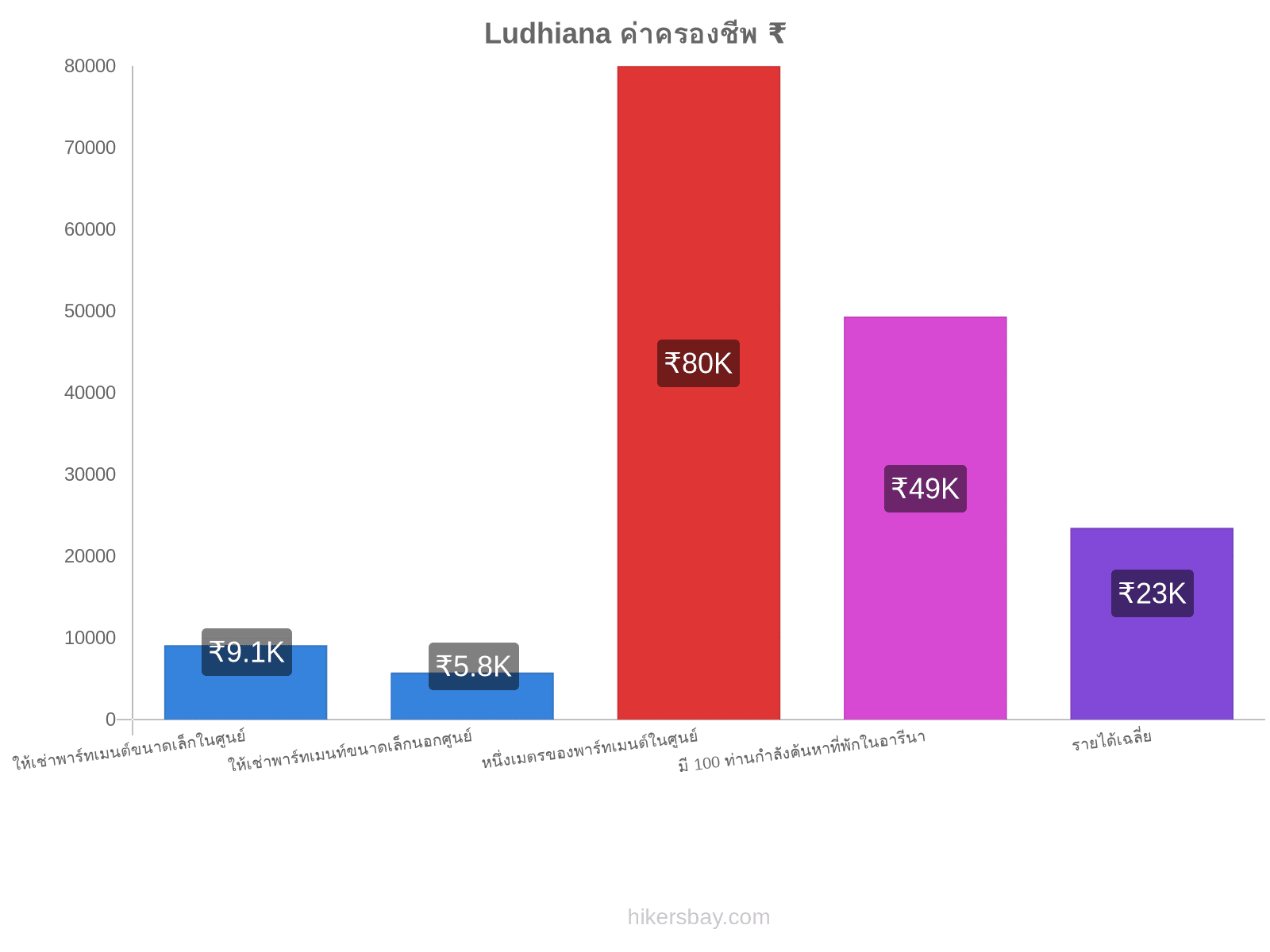 Ludhiana ค่าครองชีพ hikersbay.com