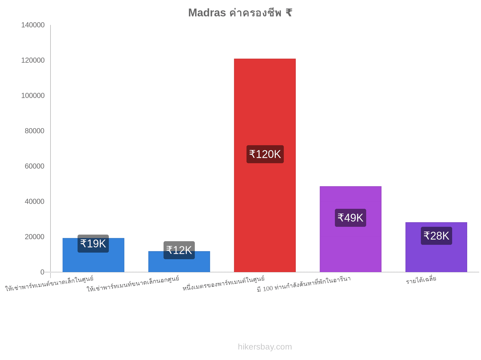 Madras ค่าครองชีพ hikersbay.com