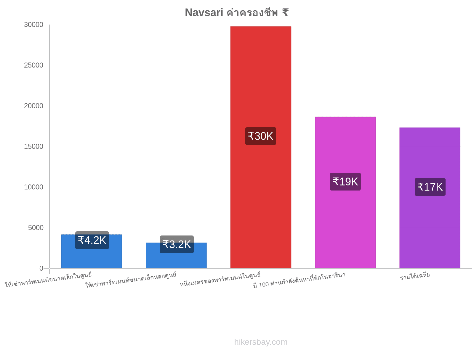 Navsari ค่าครองชีพ hikersbay.com