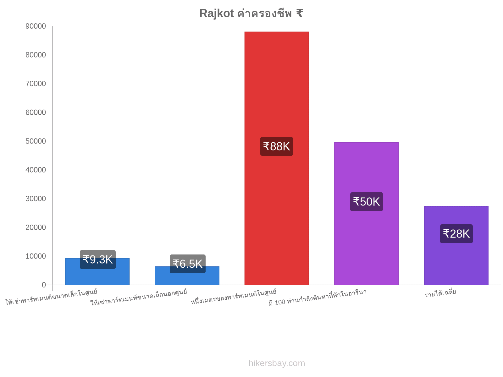 Rajkot ค่าครองชีพ hikersbay.com