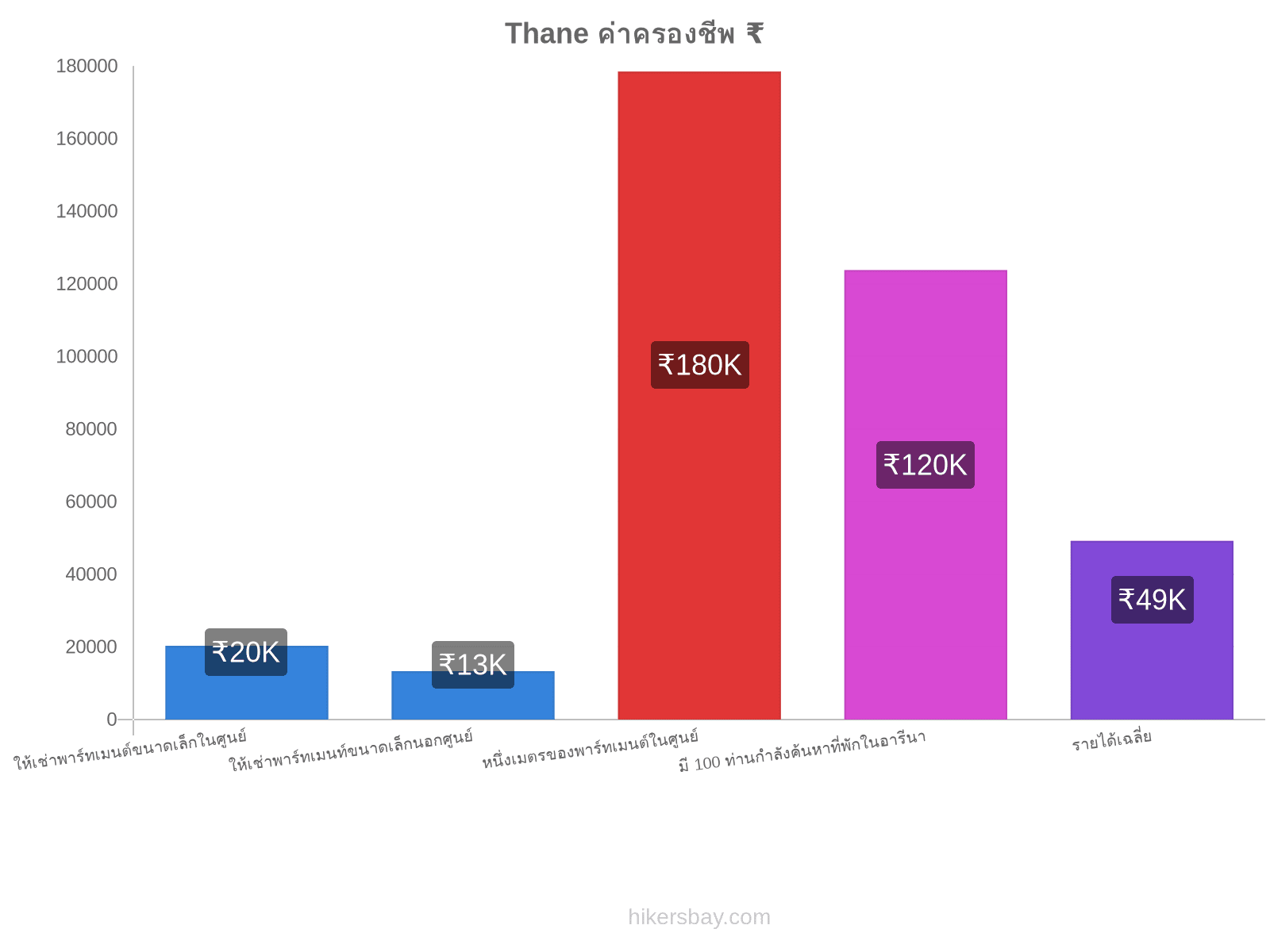 Thane ค่าครองชีพ hikersbay.com