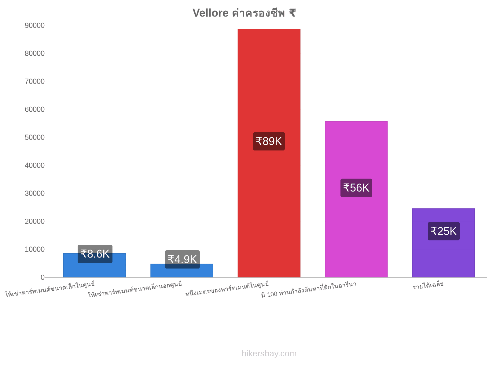 Vellore ค่าครองชีพ hikersbay.com