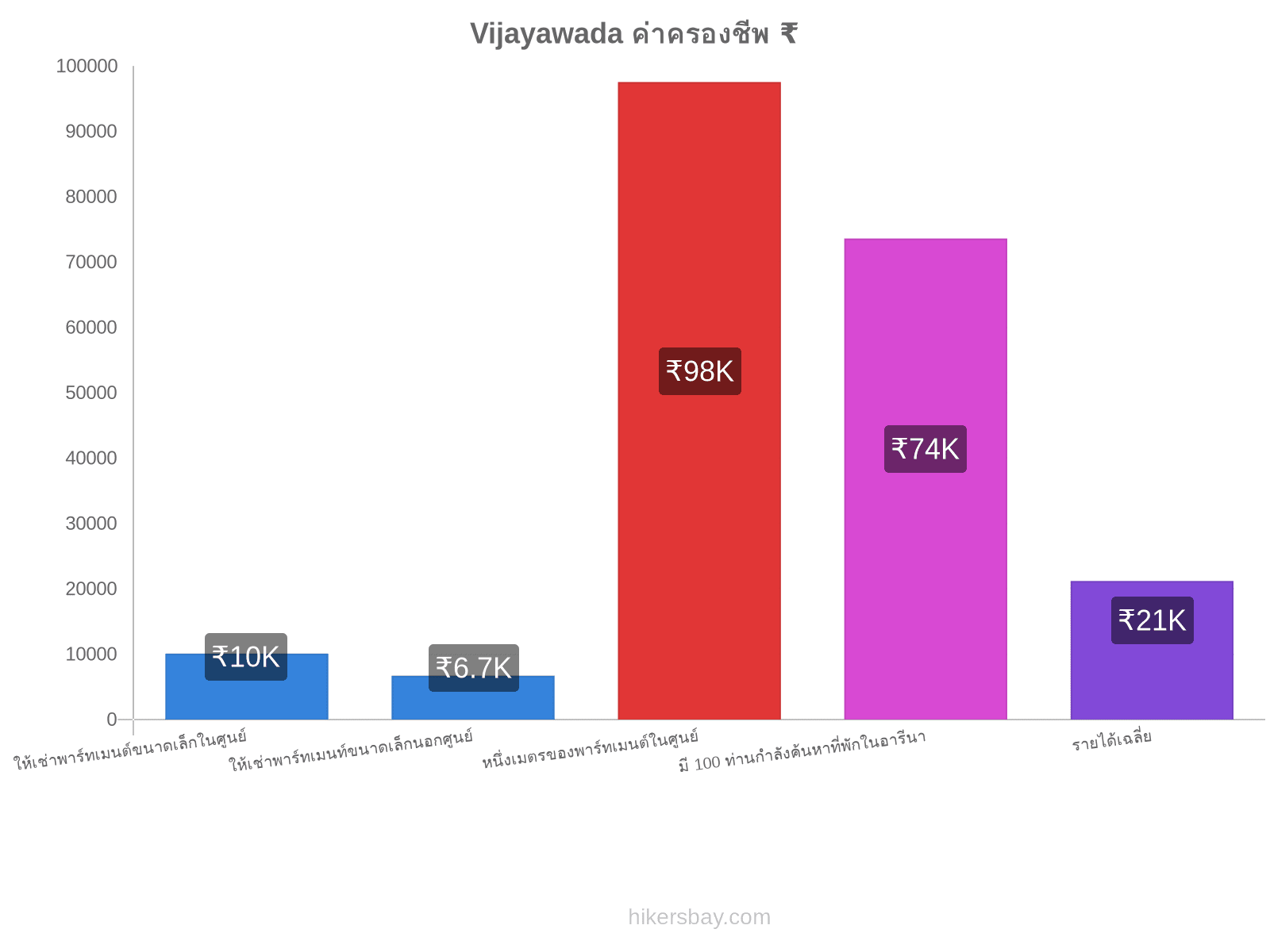 Vijayawada ค่าครองชีพ hikersbay.com