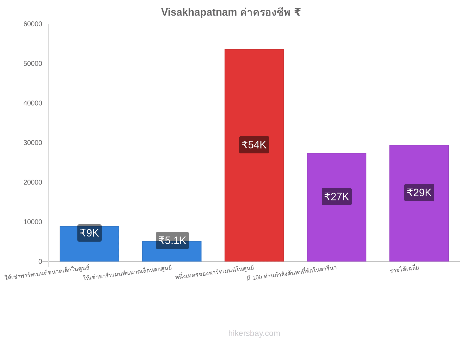 Visakhapatnam ค่าครองชีพ hikersbay.com