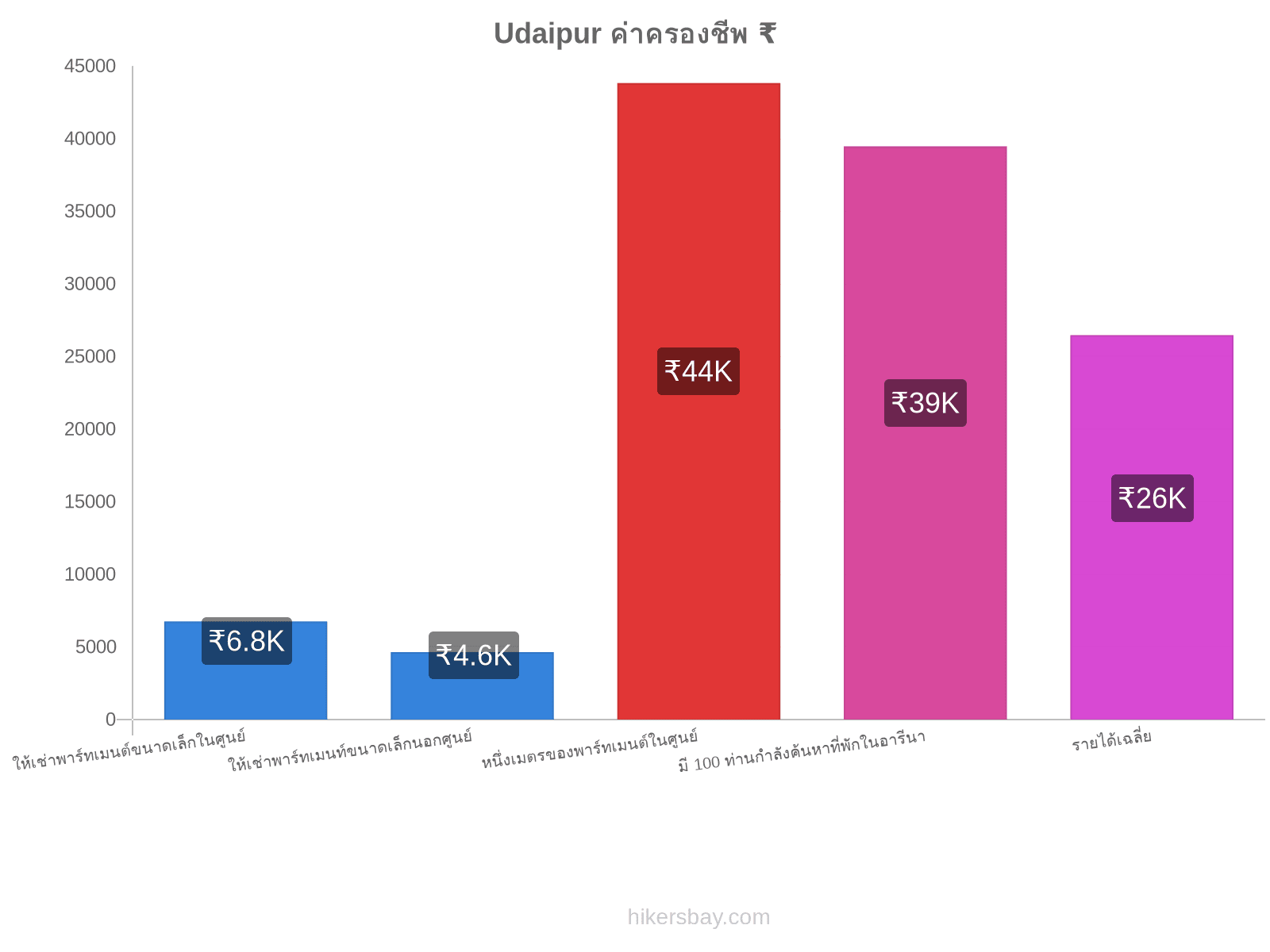 Udaipur ค่าครองชีพ hikersbay.com