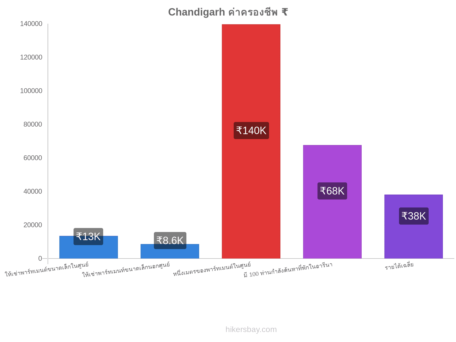 Chandigarh ค่าครองชีพ hikersbay.com