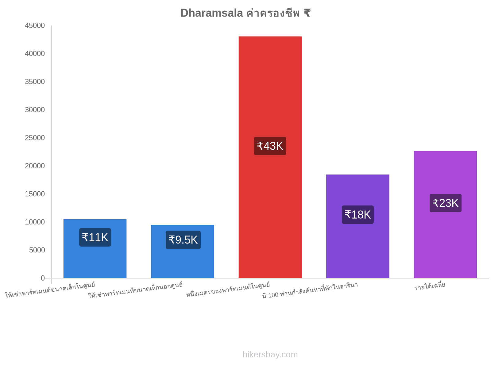 Dharamsala ค่าครองชีพ hikersbay.com