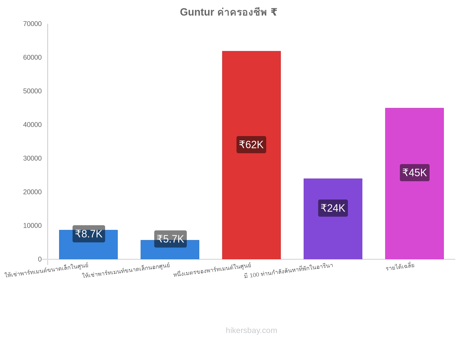 Guntur ค่าครองชีพ hikersbay.com