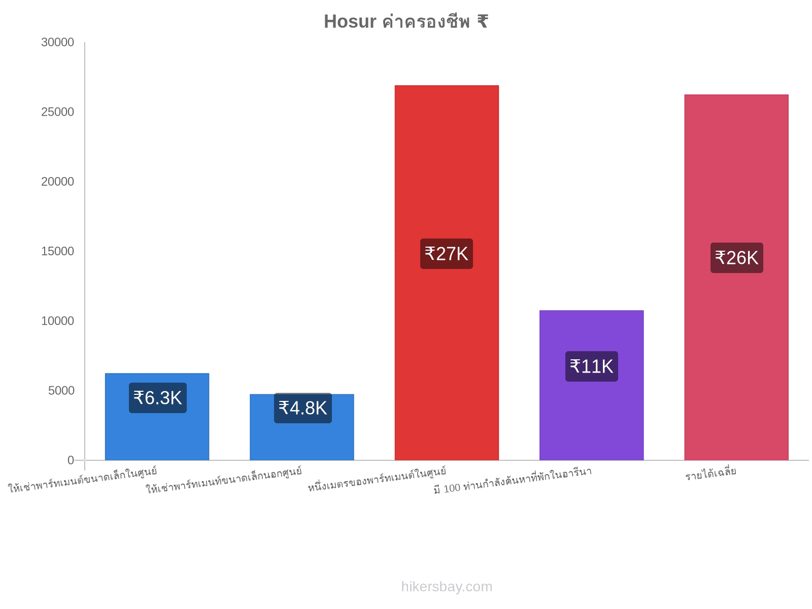 Hosur ค่าครองชีพ hikersbay.com