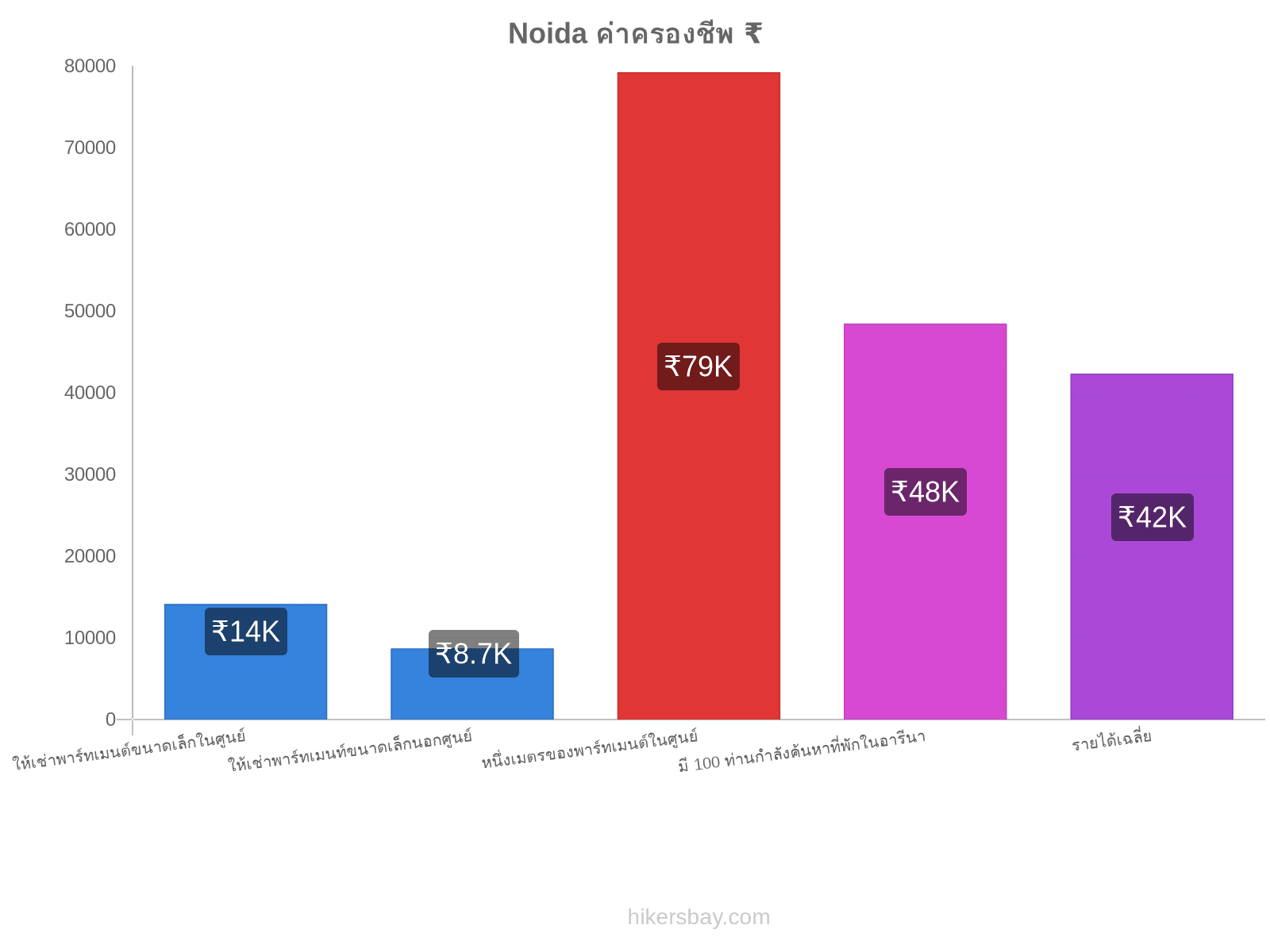 Noida ค่าครองชีพ hikersbay.com