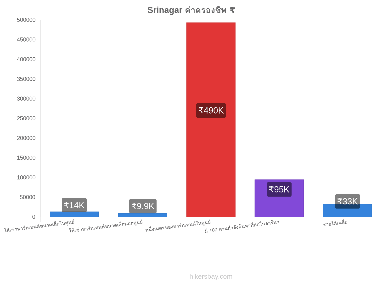 Srinagar ค่าครองชีพ hikersbay.com