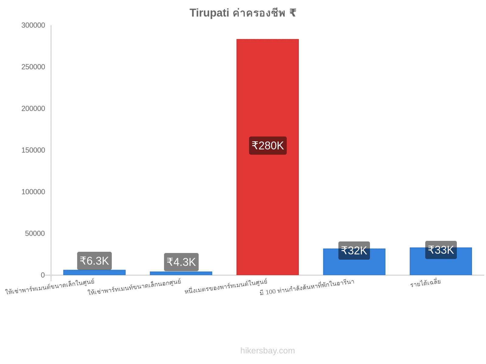 Tirupati ค่าครองชีพ hikersbay.com