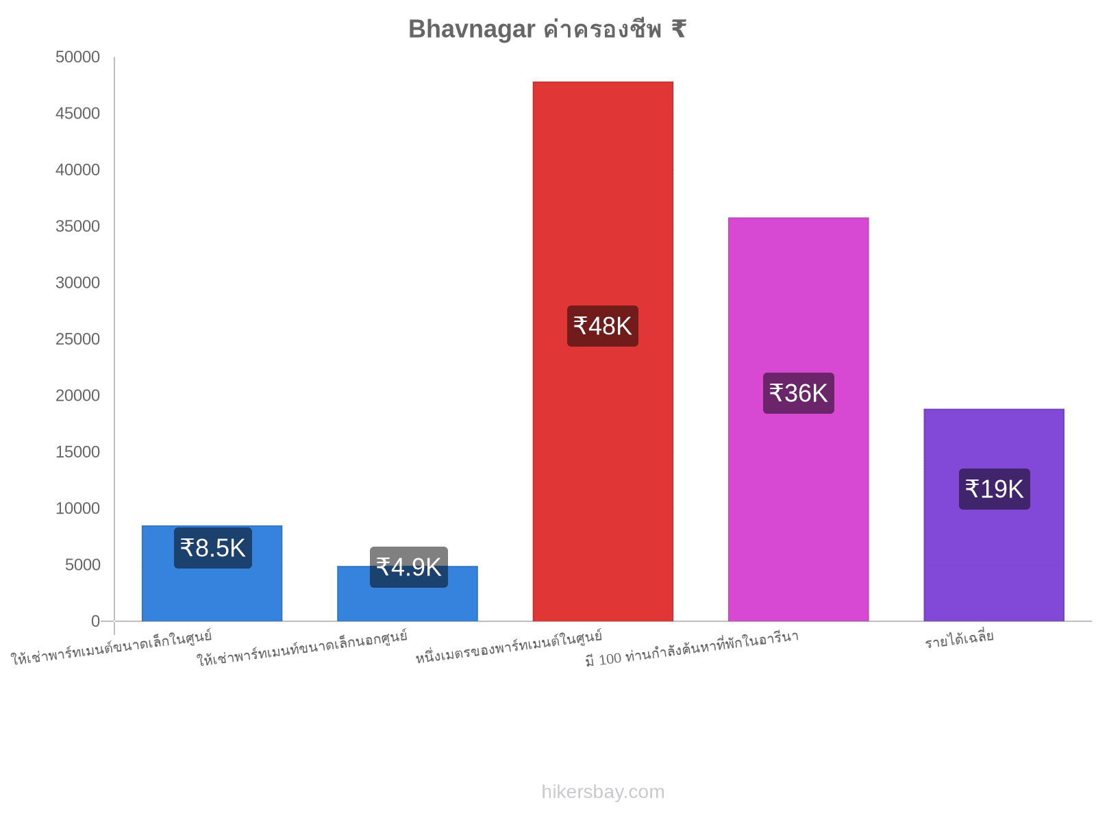 Bhavnagar ค่าครองชีพ hikersbay.com