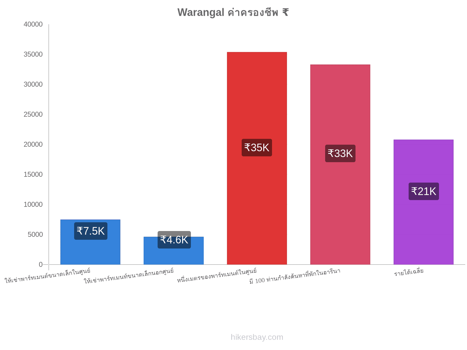 Warangal ค่าครองชีพ hikersbay.com