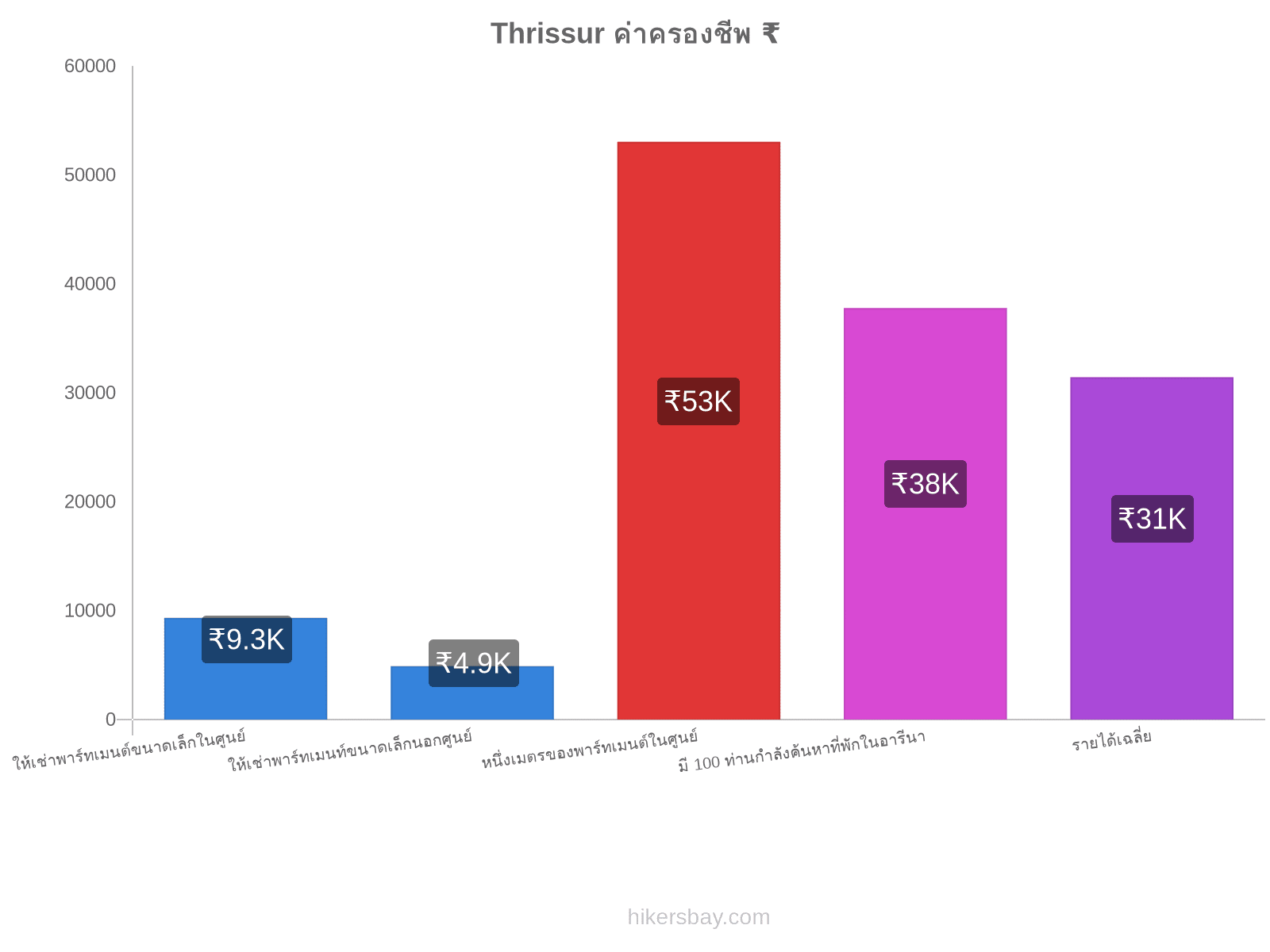 Thrissur ค่าครองชีพ hikersbay.com