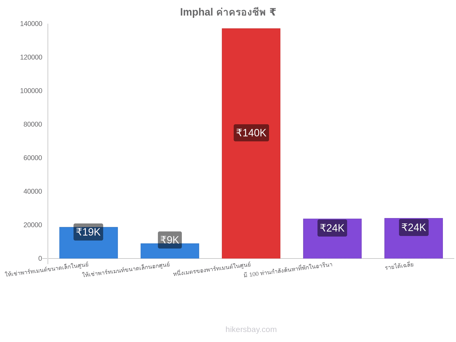 Imphal ค่าครองชีพ hikersbay.com