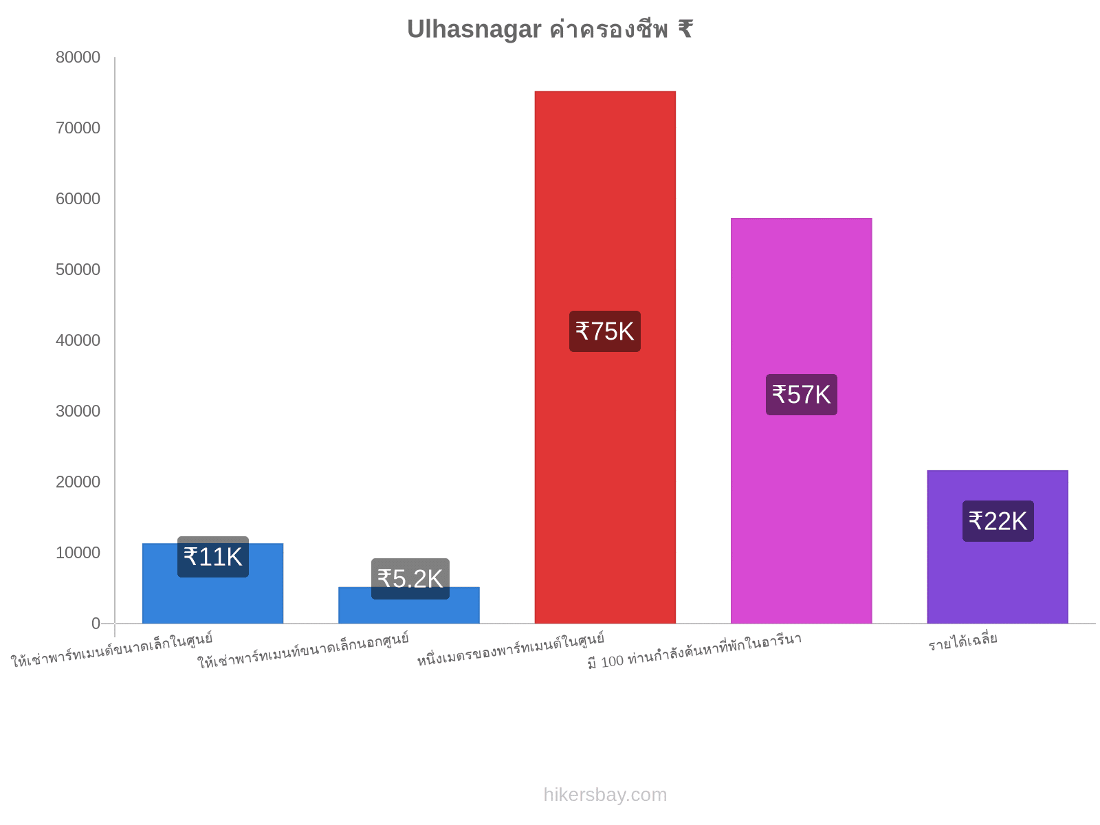 Ulhasnagar ค่าครองชีพ hikersbay.com