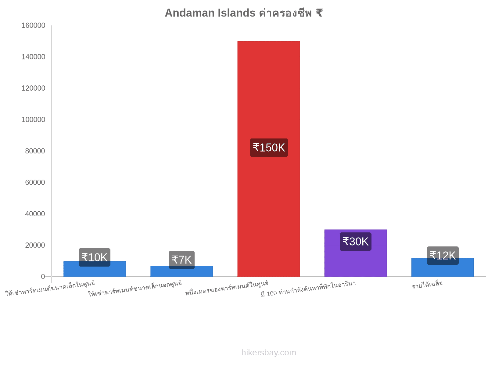 Andaman Islands ค่าครองชีพ hikersbay.com
