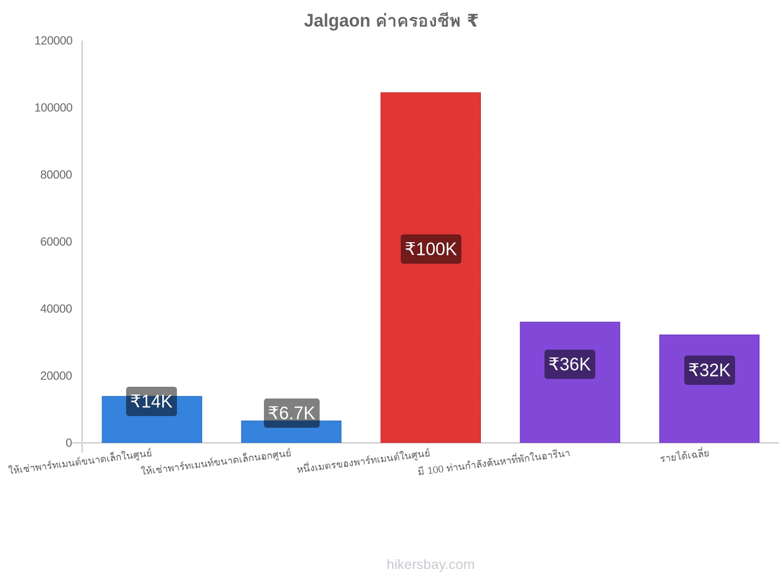 Jalgaon ค่าครองชีพ hikersbay.com