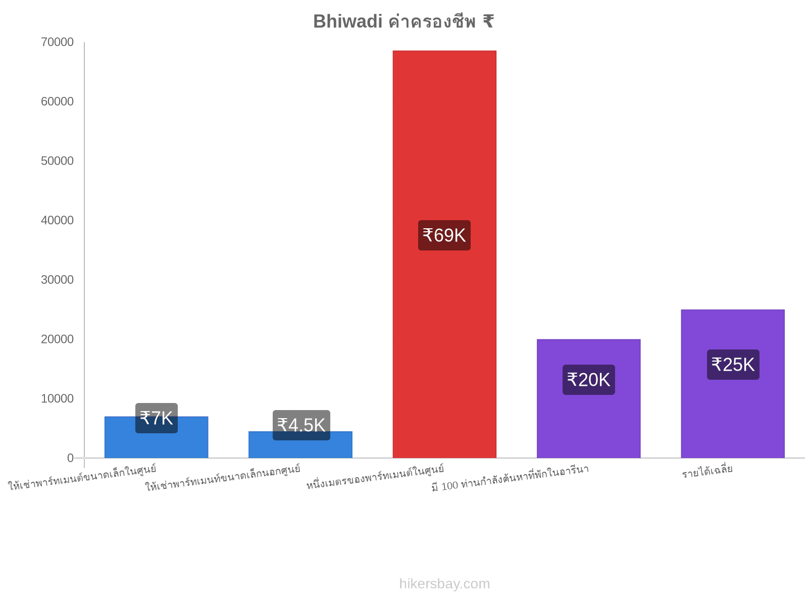 Bhiwadi ค่าครองชีพ hikersbay.com