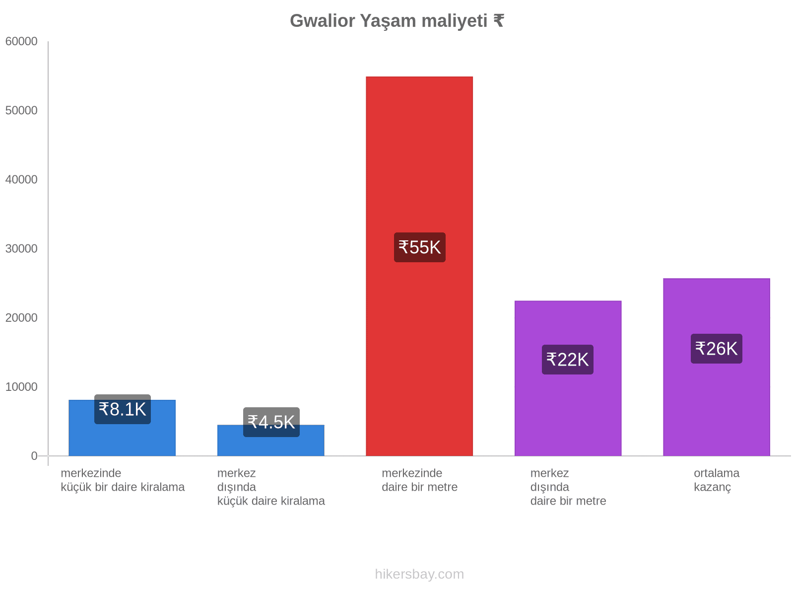 Gwalior yaşam maliyeti hikersbay.com