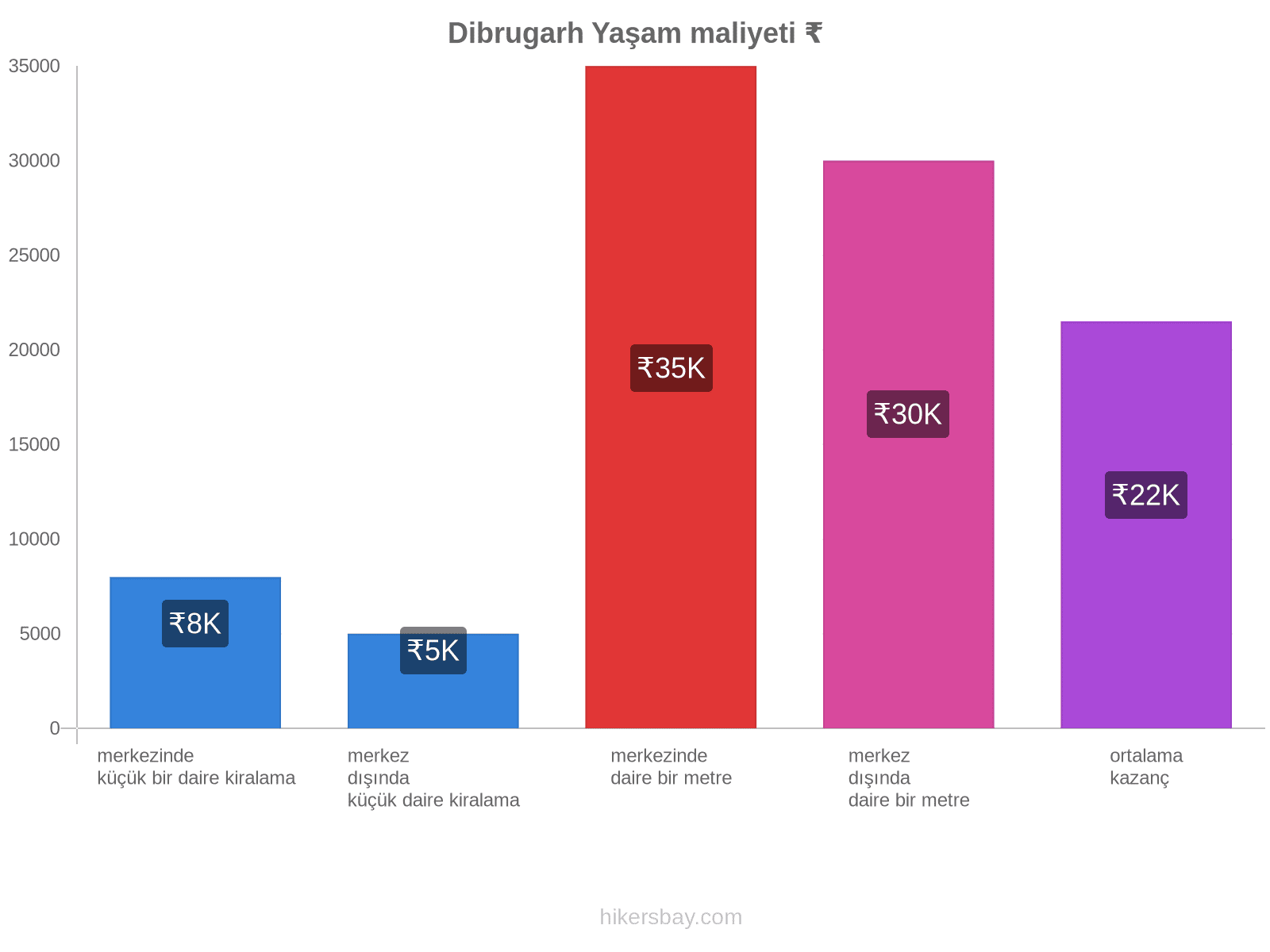 Dibrugarh yaşam maliyeti hikersbay.com