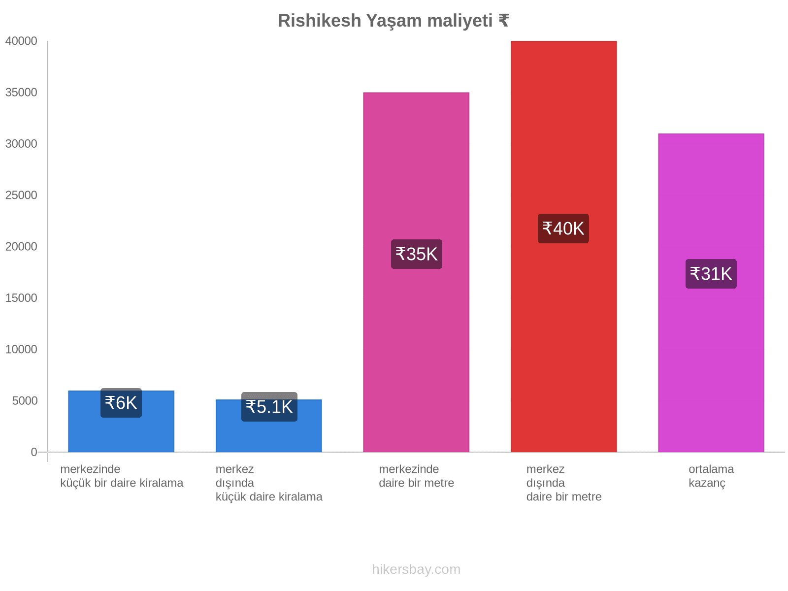 Rishikesh yaşam maliyeti hikersbay.com