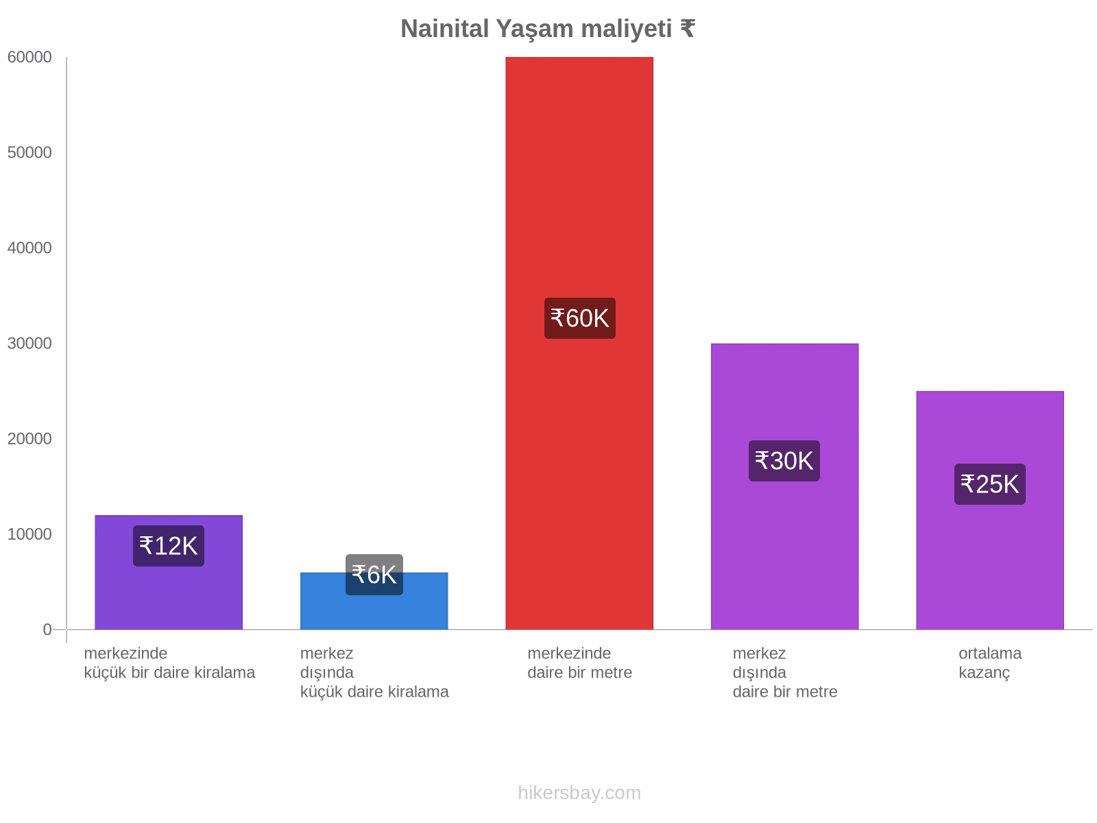 Nainital yaşam maliyeti hikersbay.com